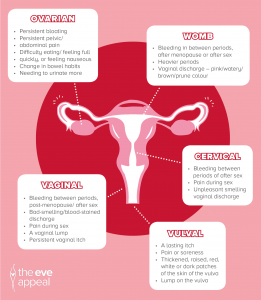 Gyne Signs-and-symptoms-infographic. Ovarian, womb, vagina, vulva and cervical cancers.